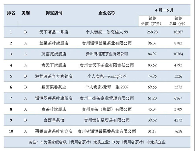 贵州省茶叶电商十大企业