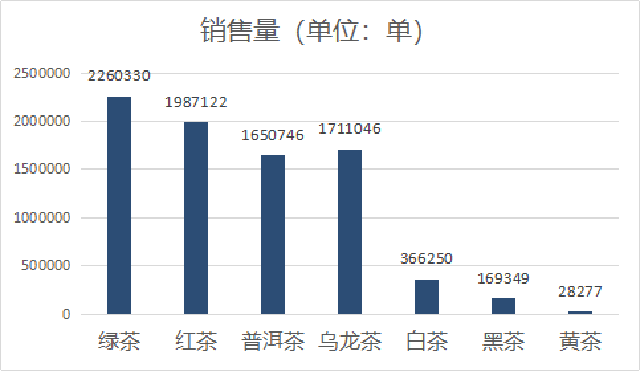 销售单量