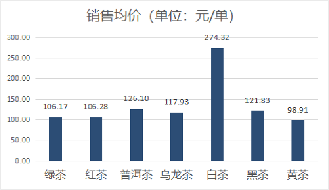 销售均价