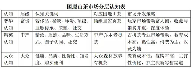 困鹿山茶市场分层认知表