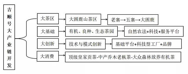 吉顺号大产业链开发