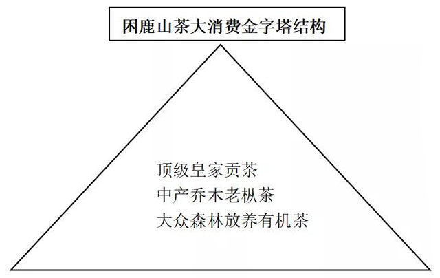 困鹿山茶大消费金字塔结构