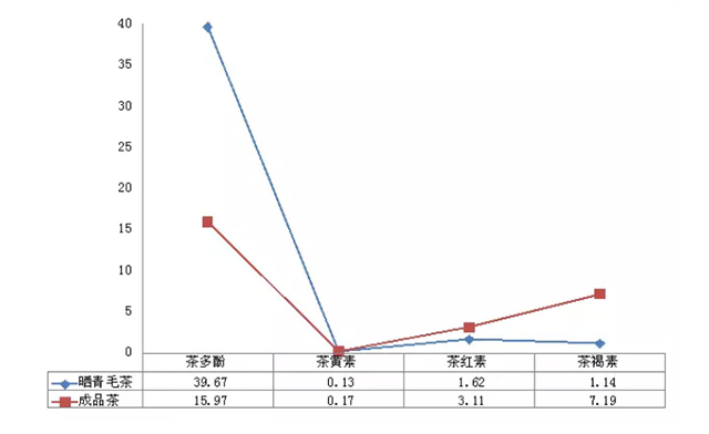 普洱茶加工过程中多酚类物质含量的变化