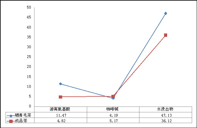 普洱茶加工过程中主要内含成分含量的变化