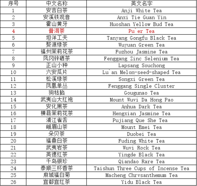 云南普洱茶入选首批保护名录