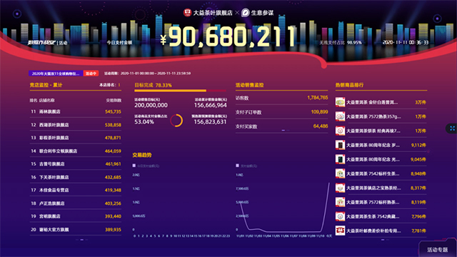 大益双十一全网销售额
