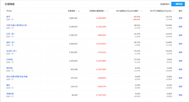 双11茶叶大数据