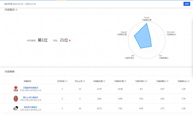 双11茶叶大数据