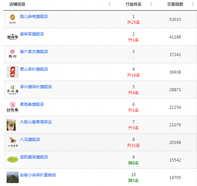 双11茶叶大数据