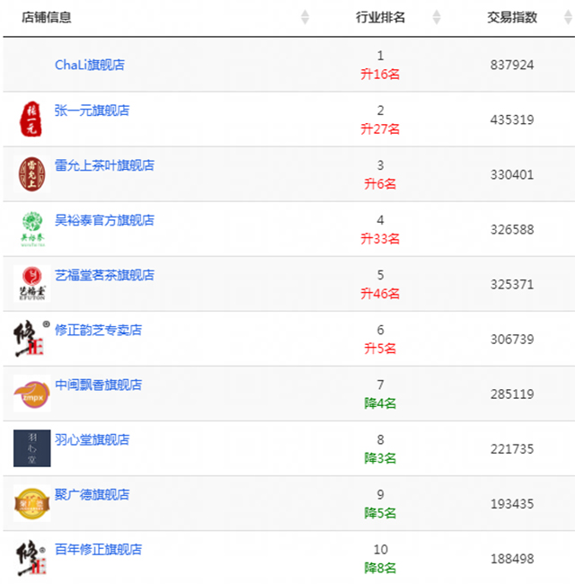 双11茶叶大数据