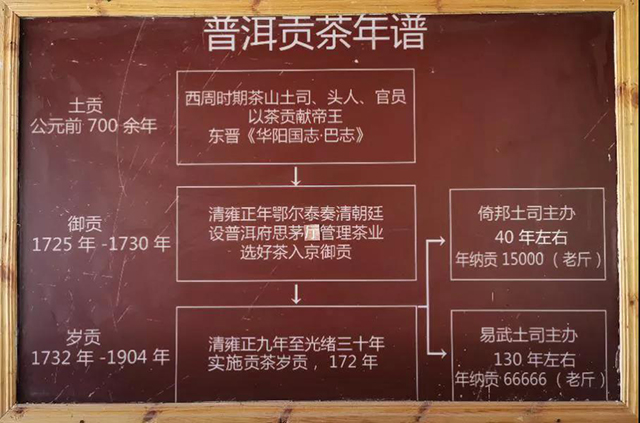 易武茶文化博物馆内记载的普洱贡茶年谱