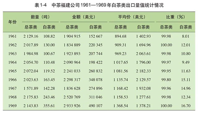 危赛明中国白茶史