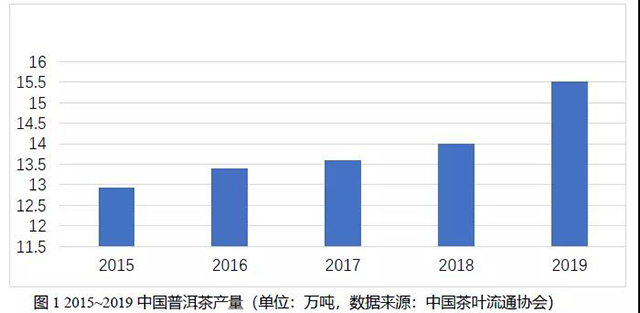 2020中国普洱茶产销形势分析报告