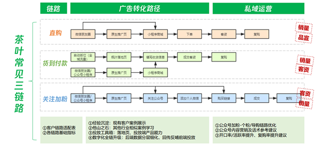 茶叶营销