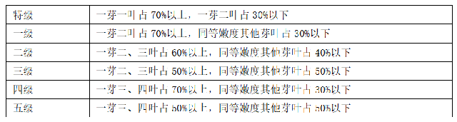 国标将鲜叶原料分为6个等级