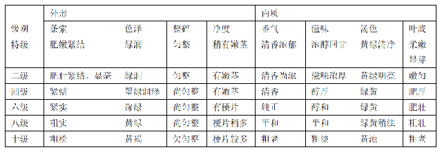 国标将晒青茶划分为6个等级