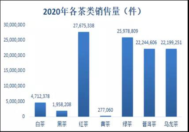 2020年茶叶电商成交额280亿元