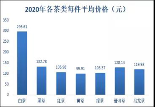 2020年茶叶电商成交额280亿元