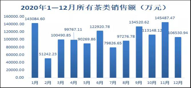 2020年茶叶电商成交额280亿元