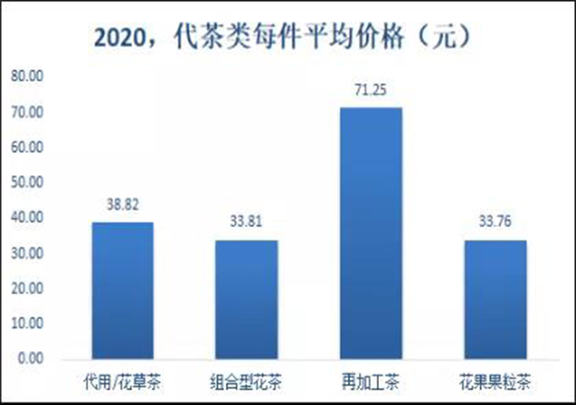 2020年茶叶电商成交额280亿元