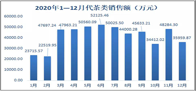 2020年茶叶电商成交额280亿元