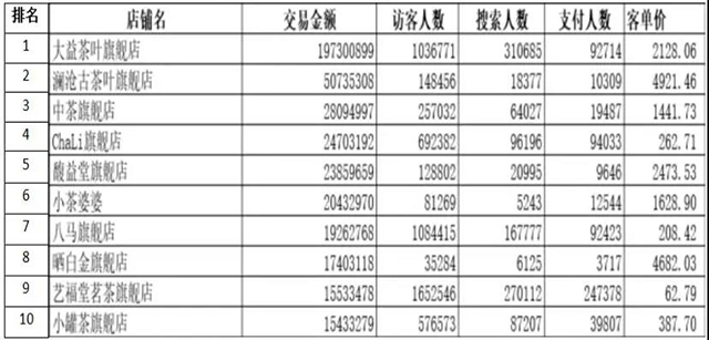 2020年茶叶电商成交额280亿元