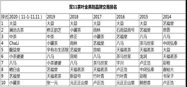 2020年茶叶电商成交额280亿元