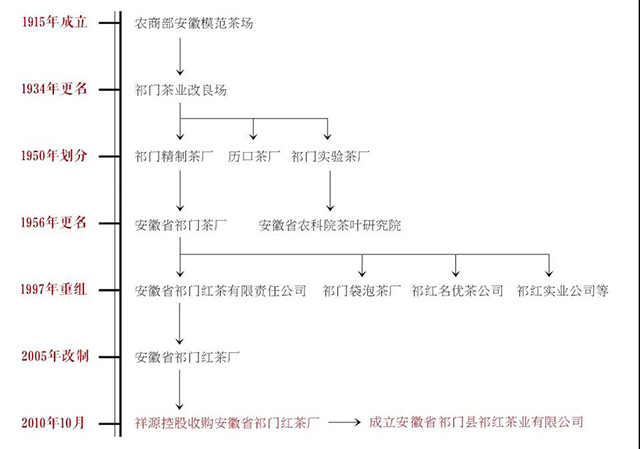 祁门红茶厂发展历史