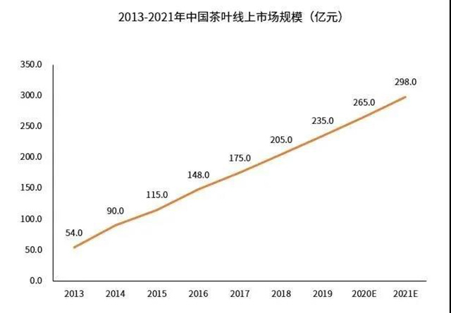 2020年中国茶叶线上市场规模达达到265元
