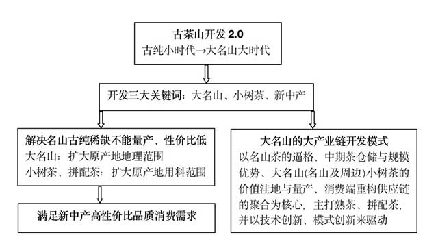 大名山茶区的大产业链开发路径