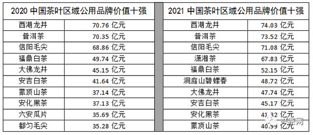 中国茶叶区域公用品牌价值评估