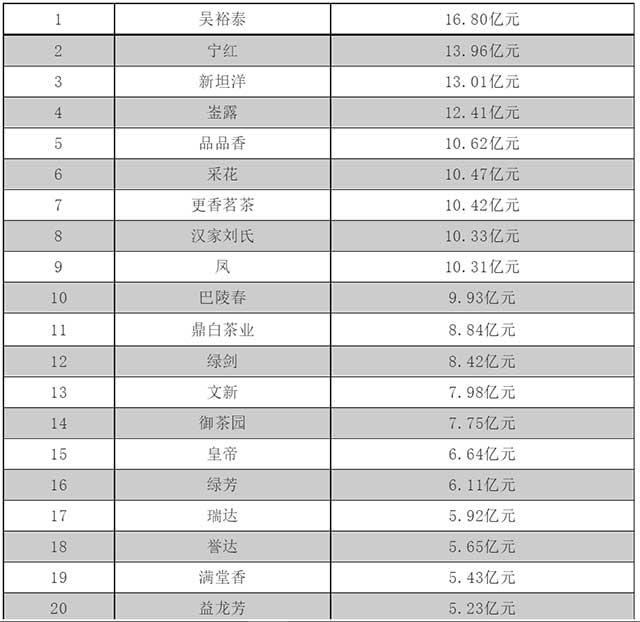 2021中国茶叶企业产品品牌价值前20强发布