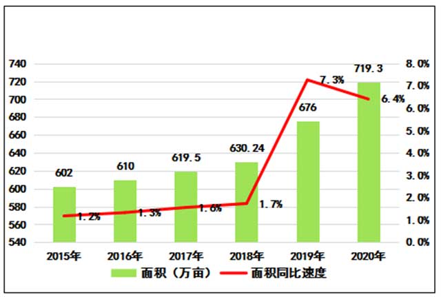 2015至2020年云南省茶园总面积趋势图