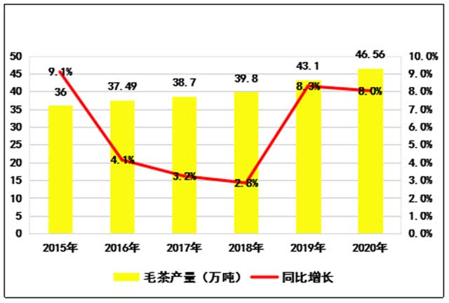 2015至2020年云南省毛茶产量趋势图