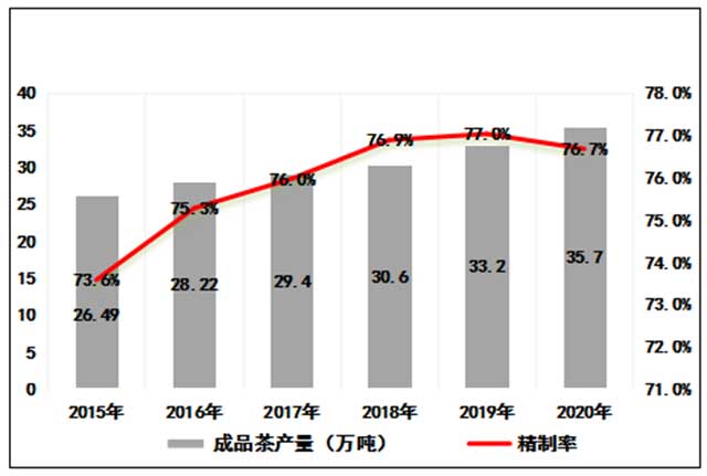 2015至2020年云南省成品茶产量趋势图及精制率变化图