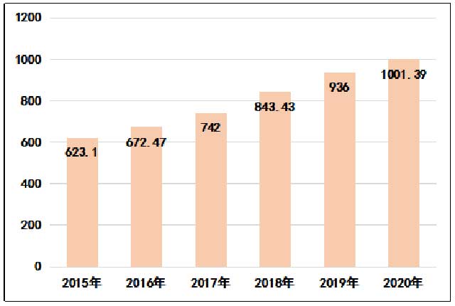 2015至2020年云南省茶叶综合产值趋势图