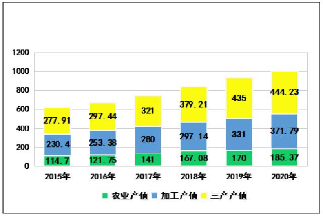 2015至2020年云南省茶产业结构趋势图