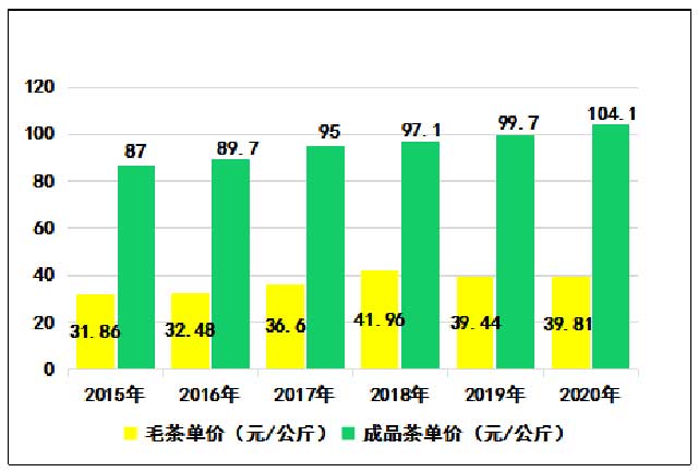 2015至2020年云南毛茶成品茶单价对比图