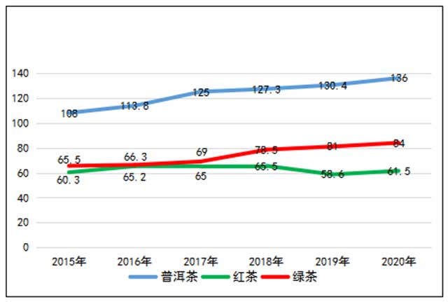 云南省2015至2020年份茶类成品茶价格走势图