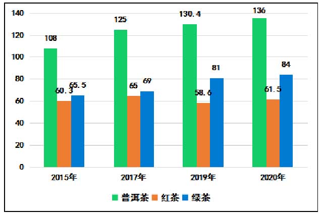 云南省主要成品年份茶类单价对比图