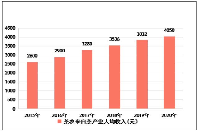 2015至2020年云南茶农来自茶产业收入趋势图