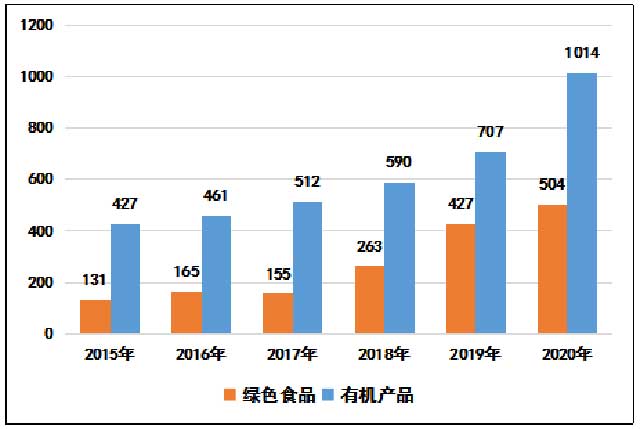 2015至2020绿色食品及有机产品数和组织数比较图