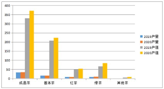 2019至2020成品茶类产量产值比较图