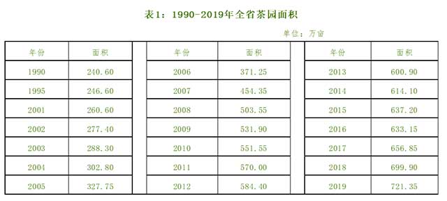 云南省茶业统计数据1990至2019年全省茶园面积