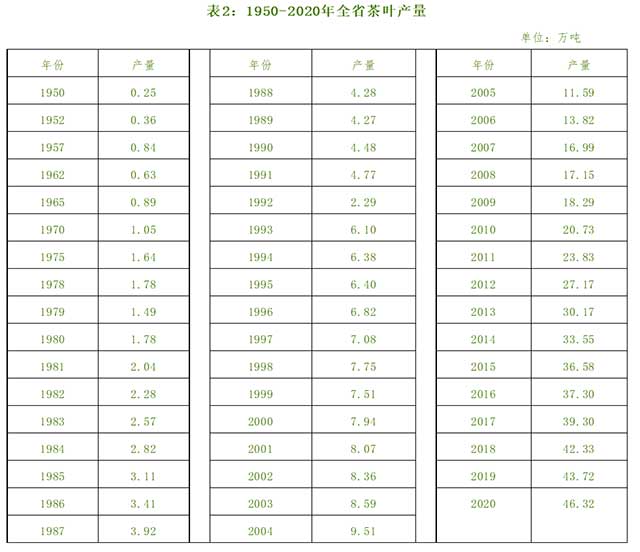 云南省茶业统计数据1950至2020年全省茶叶产量