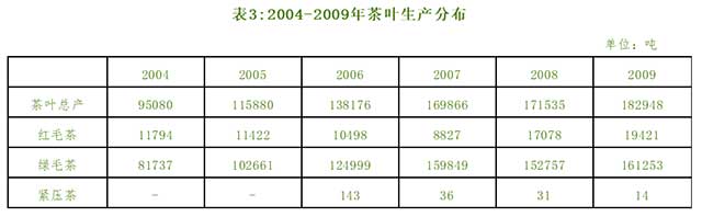 云南省茶业统计数据2004至2009年茶叶生产分布