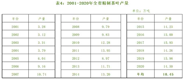 云南省茶业统计数据2001至2020年全省精制茶叶产量