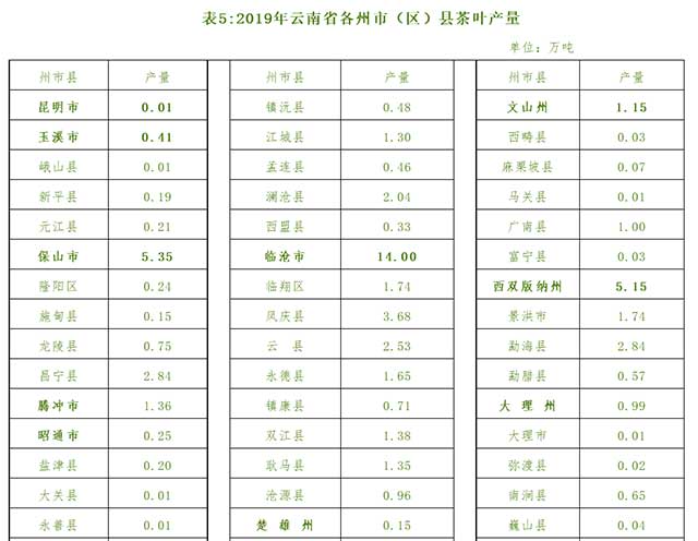 云南省茶业统计数据2019年云南省各州市县茶叶产量