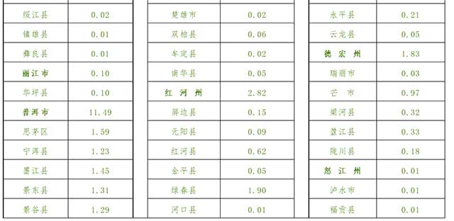 云南省茶业统计数据2019年云南省各州市县茶叶产量