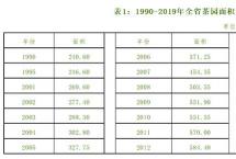 权威发布：云南省茶业统计数据（1950-2020）